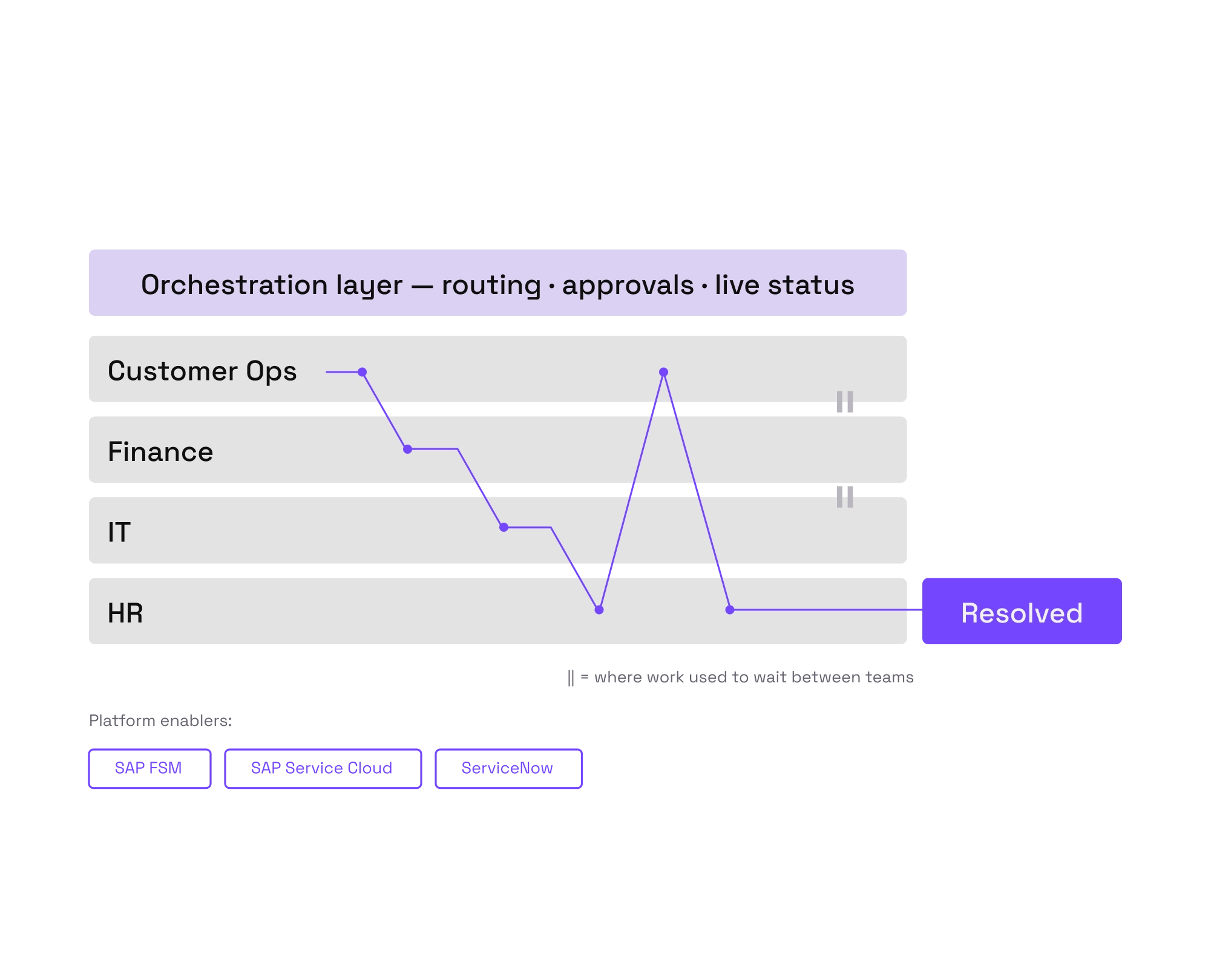 Evora orchestration layer diagram showing workflow routing, approvals, live status, and resolution across business teams.