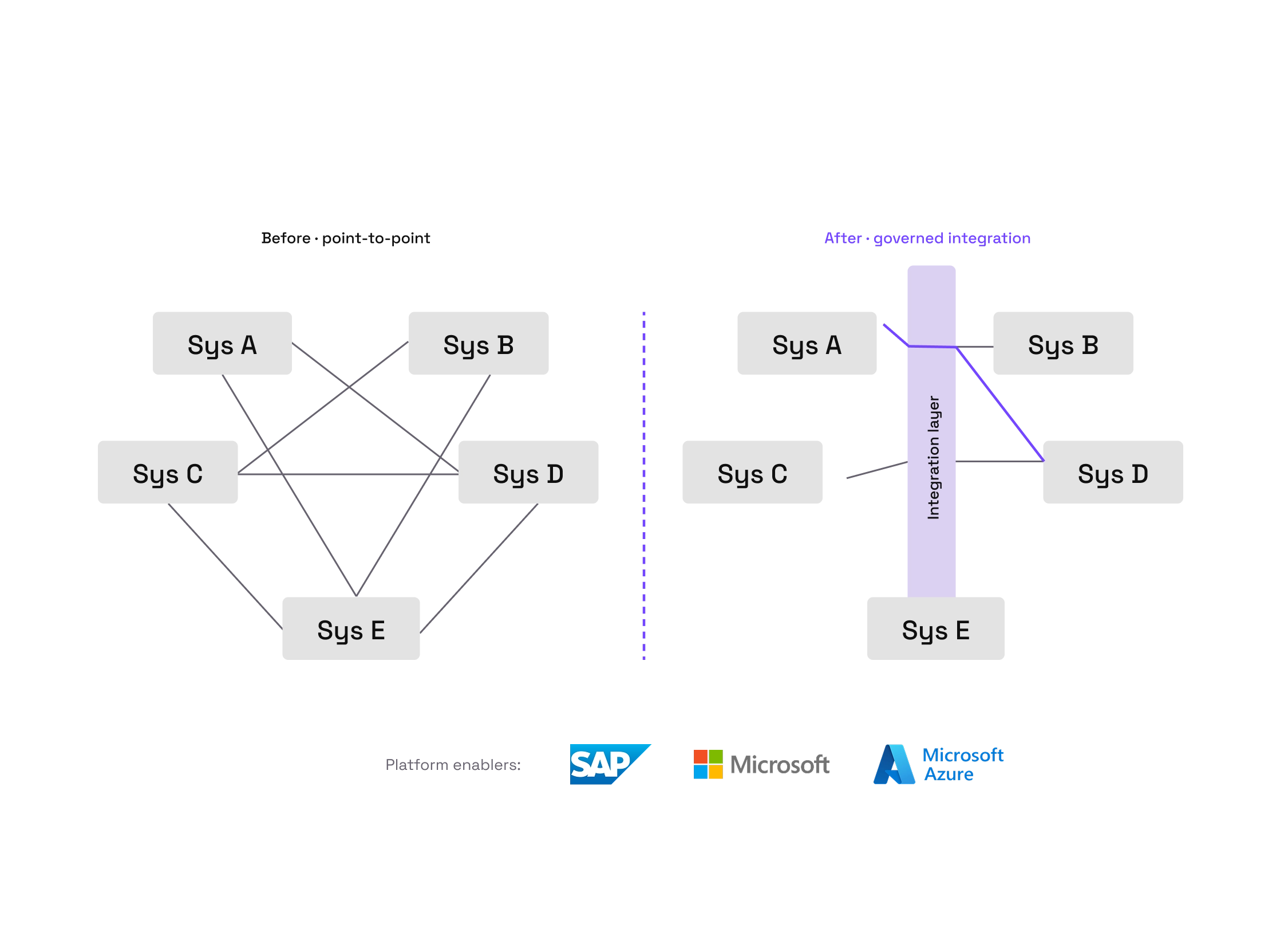 Architecture and Integration