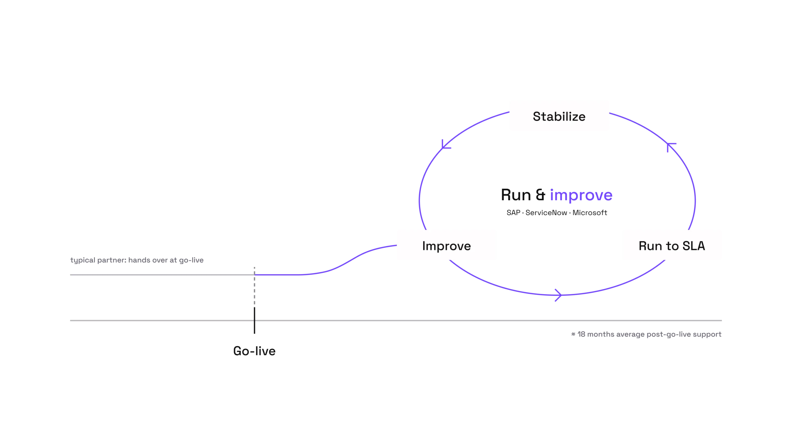Run and Improve lifecycle diagram showing post-go-live support stages for SAP, ServiceNow, and Microsoft solutions